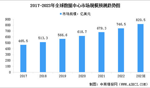 2023年全球及中国数据中心市场规模预测分析（图）