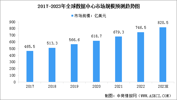 2023年全球及中國數(shù)據(jù)中心市場規(guī)模預(yù)測分析（圖）