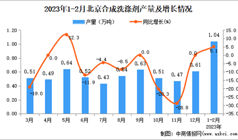 2023年1-2月北京合成洗涤剂产量数据统计分析