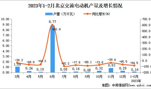 2023年1-2月北京交流电动机产量数据统计分析