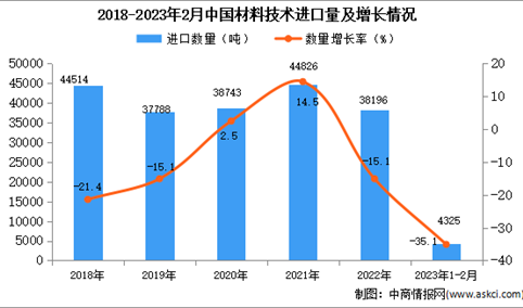 2023年1-2月中国材料技术进口数据统计分析：进口量同比下降超三成