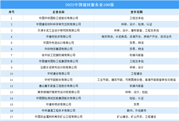 2022中國建材服務業100強榜單（附榜單）