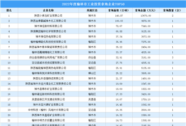 年度盘点 | 2022年度榆林市工业投资拿地企业TOP50名单汇总