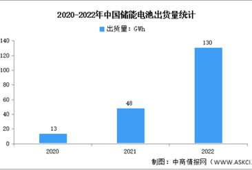 2023年中国储能电池出货量及技术分析（图）