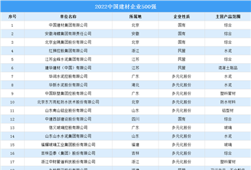 2022中國建材企業500強榜單（附完整榜單）
