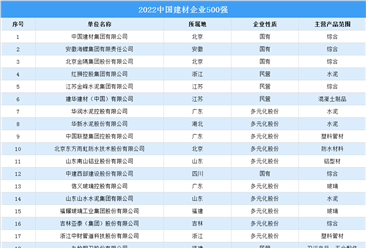 2022中國建材企業(yè)500強(qiáng)榜單（附完整榜單）