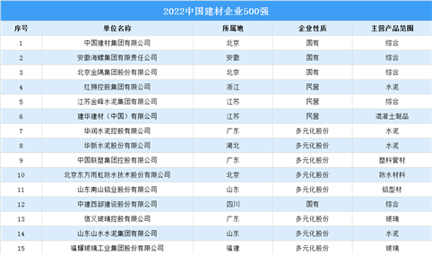 2022中国建材企业500强榜单（附完整榜单）