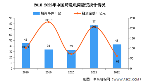 2022年中国跨境电商融资情况及结构分析（图）