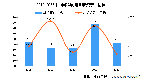 2022年中国跨境电商融资情况及结构分析（图）