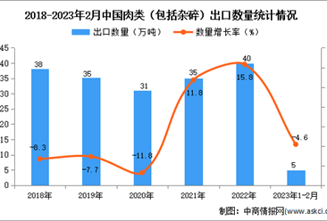 2023年1-2月中国肉类出口数据统计分析：出口量小幅下降