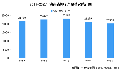 2022年中国椰子产业市场现状数据分析：海南省为主产地（图）