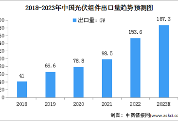 2023年中国光伏组件产量及出口情况预测分析（图）