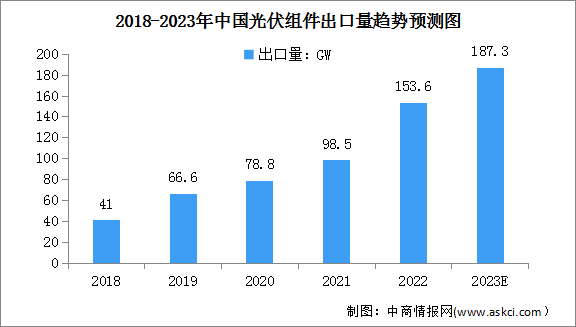 2023年中国光伏组件产量及出口情况预测分析（图）
