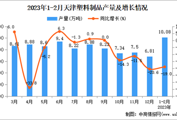 2023年1-2月天津塑料制品产量数据统计分析