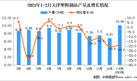 2023年1-2月天津塑料制品产量数据统计分析