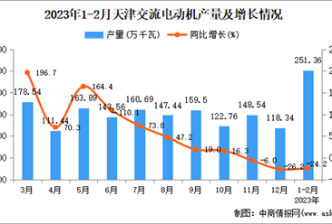2023年1-2月天津交流电动机产量数据统计分析
