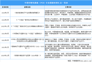 2023年中國印制電路板（PCB）行業最新政策匯總一覽