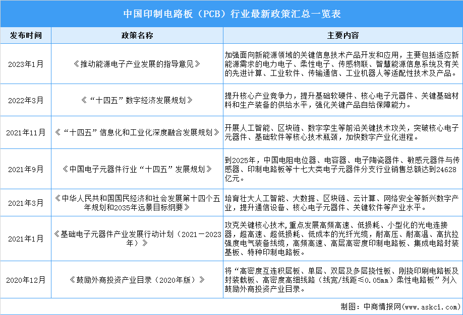 2023年中国印制电路板（PCB）行业最新政策汇总一览