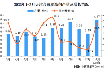 2023年1-2月天津合成洗涤剂产量数据统计分析