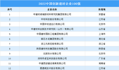 2022中国创新建材企业100强榜单（附榜单）