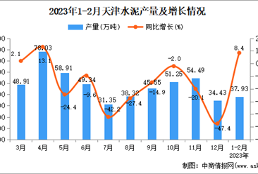 2023年1-2月天津水泥产量数据统计分析