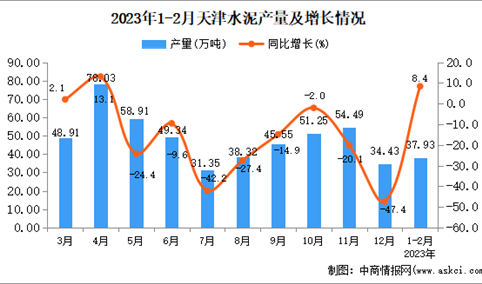 2023年1-2月天津水泥产量数据统计分析