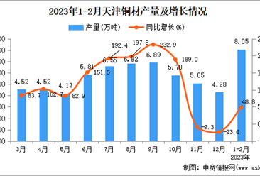 2023年1-2月天津铜材产量数据统计分析
