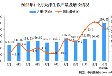 2023年1-2月天津生铁产量数据统计分析