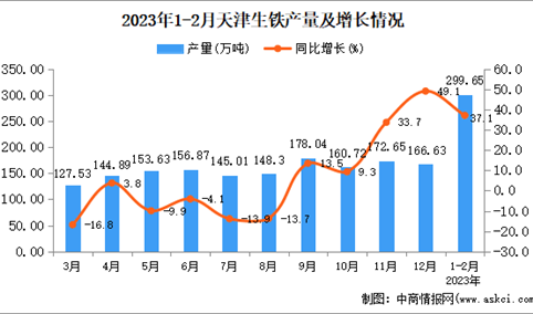 2023年1-2月天津生铁产量数据统计分析
