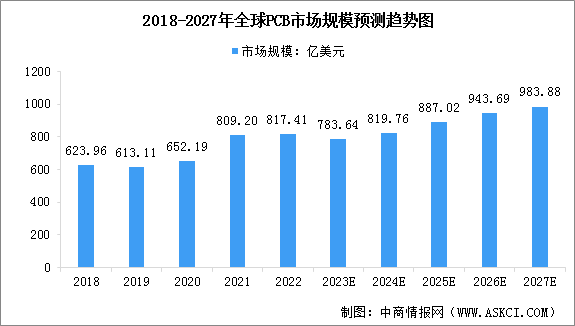 2023年全球PCB市场规模及行业发展前景预测分析（图）