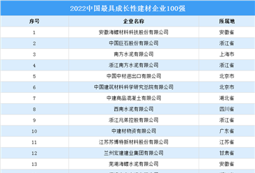 2022中國最具成長性建材企業100強榜單（附完整榜單）
