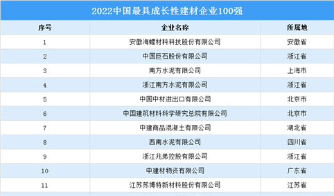 2022中国最具成长性建材企业100强榜单（附完整榜单）