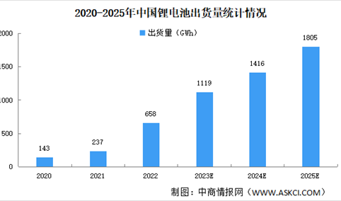 2023年中国各领域锂电池出货量预测分析：动力电池出货有望超800GWh（图）