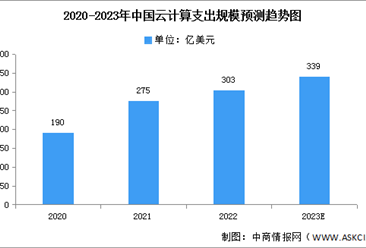 2023年中國云計算市場現狀及發展前景預測分析（圖）