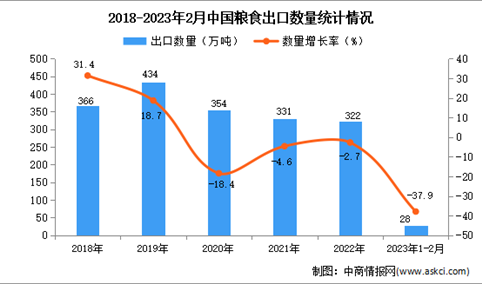2023年1-2月中国粮食出口数据统计分析：出口量同比下降超三成