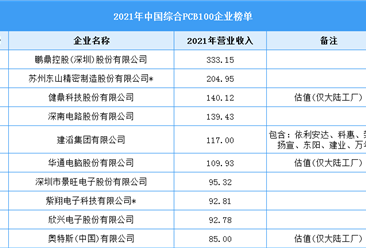中國電子電路綜合PCB100企業榜單（圖）