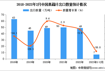 2023年1-2月中国果蔬汁出口数据统计分析：出口额同比增长34.7%