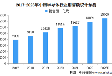 2023年中国半导体行业市场规模及其发展前景预测分析（图）
