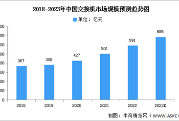 2023年全球及中国交换机市场规模预测分析（图）