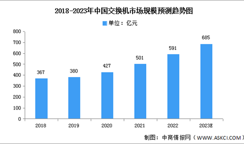 2023年全球及中国交换机市场规模预测分析（图）