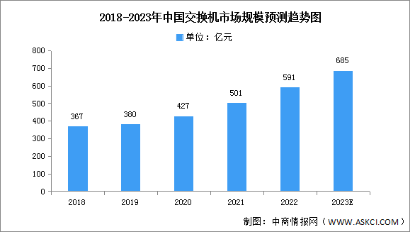 2023年中國交換機市場規(guī)模及競爭格局預測分析（圖）