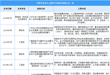 2023年中国半导体分立器件行业最新政策汇总一览（图）