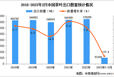 2023年1-2月中国茶叶出口数据统计分析：出口量同比下降19.4%
