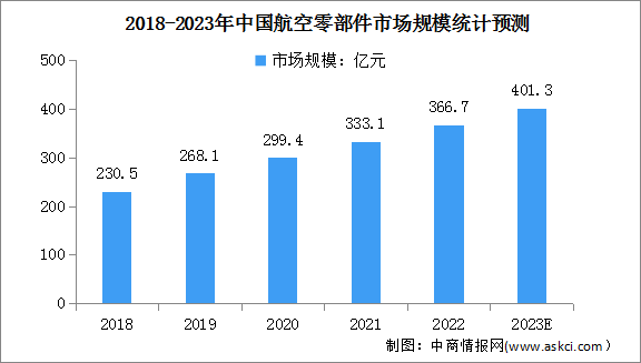 2023年中国航空零部件制造行业市场规模及其发展前景预测分析（图）