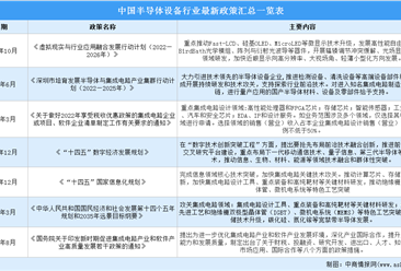 2023年中国半导体设备行业最新政策汇总一览（图）