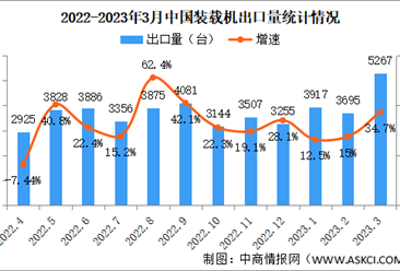 2023年3月中國工程機械行業主要產品銷售情況：挖掘機銷量同比下降31%（圖）