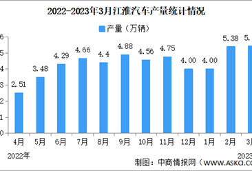 2023年3月江淮汽车产销量情况：纯电动乘用车销量同比减少49.57%（图）