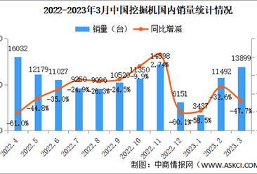 2023年3月中国挖掘机销量情况：出口量同比增长13.3%（图）