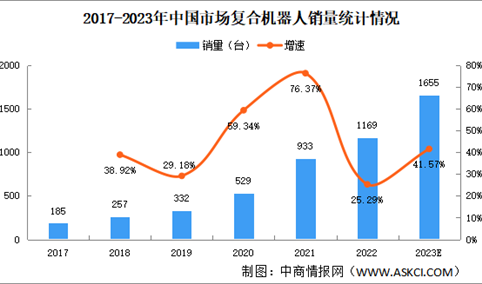2023年中国复合机器人市场规模及竞争格局预测分析（图）