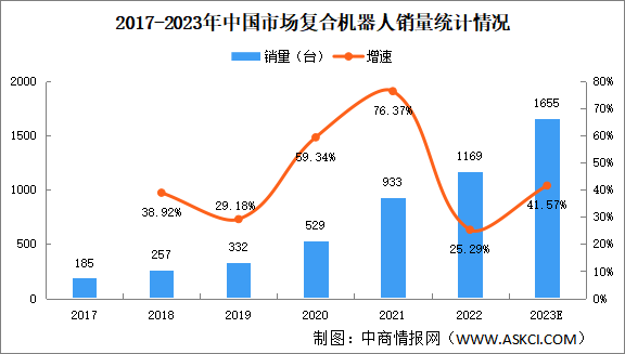 2023年中国复合机器人市场规模及竞争格局预测分析（图）